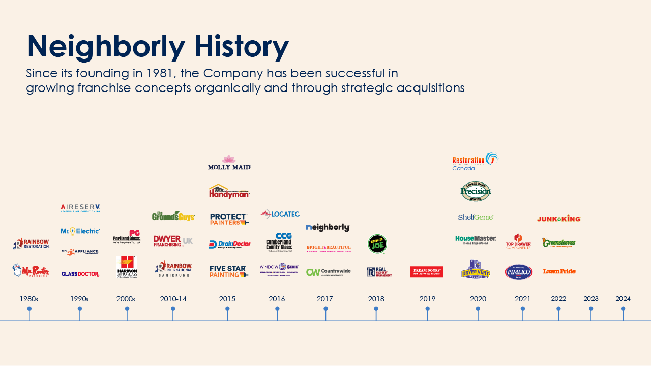 Timeline of Neighborly acquisitions from 1980s to present.